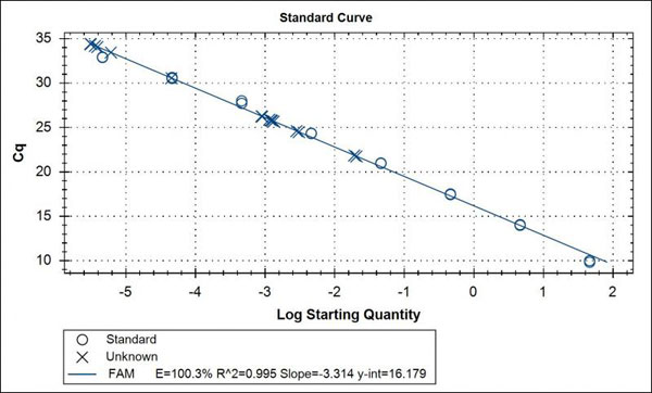 qPCR standard curve with unkowns