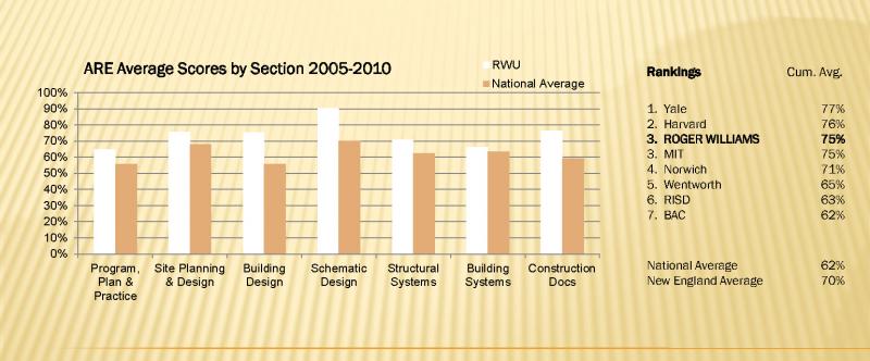 ARE Average Scores by Section 2005-2010