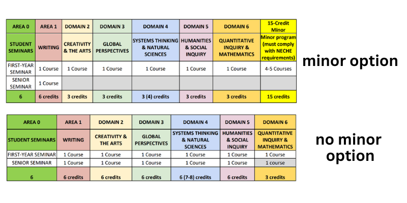 graphic that breaks down the above information. there are 6 domains within the general education curriculum; students must take at least 3 credits in each domain, possibly more if they do not pursue a gen-ed approved minor.