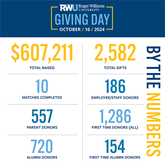 Giving Day By The Numbers: $607,211 total raised, $2582 total gifts, 10 matches completed, 557 parent donors, 186 employee/staff donors, 720 alumni donors, 1,286 first time donors, 154 first time alumni donors